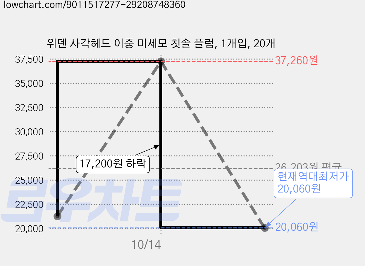 위덴 사각헤드 이중 미세모 칫솔 플럼, 1개입, 20개 가격 변동 차트, 현재가 20,060원, 역대최저가