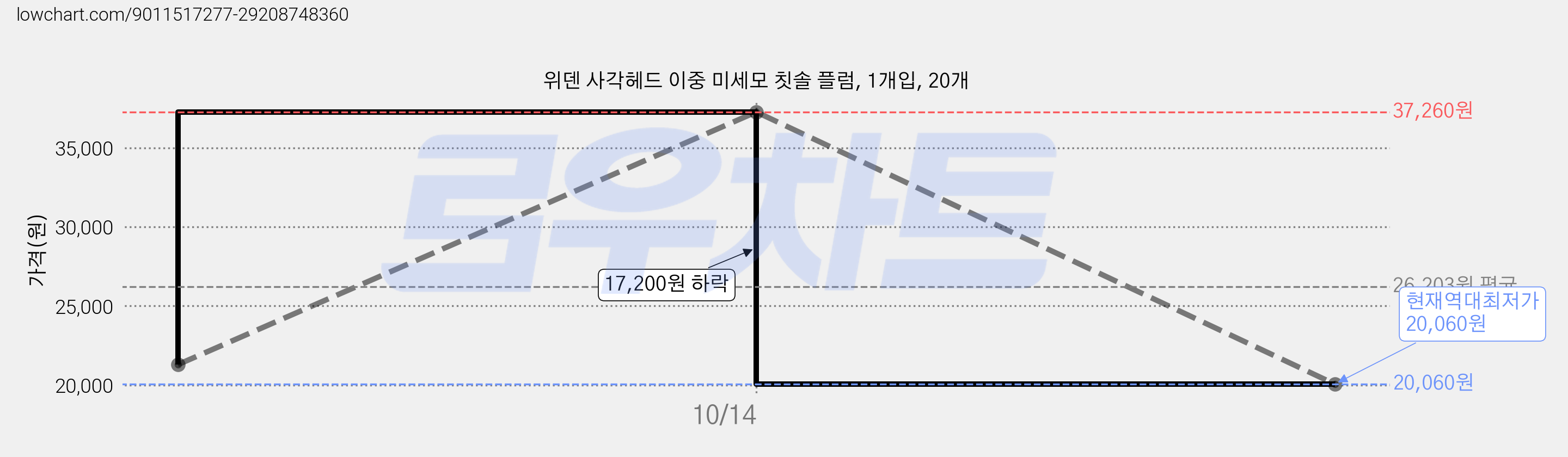 위덴 사각헤드 이중 미세모 칫솔 플럼, 1개입, 20개 가격 변동 차트, 현재가 20,060원, 역대최저가