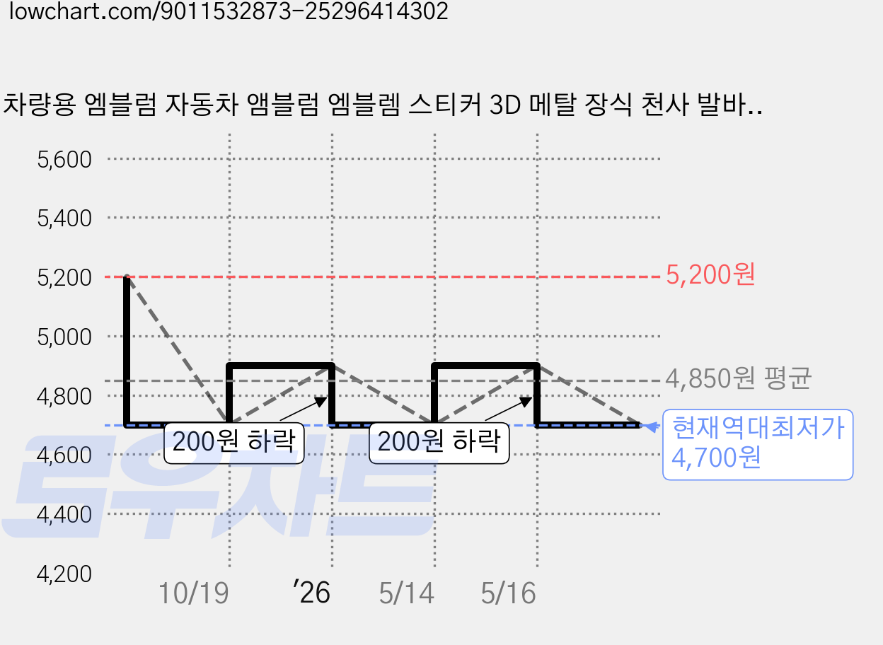 차량용 엠블럼 자동차 앰블럼 엠블렘 스티커 3D 메탈 장식 천사 발바닥, 곰발바닥 실버 가격 변동 차트, 현재가 4,700원, 역대최저가