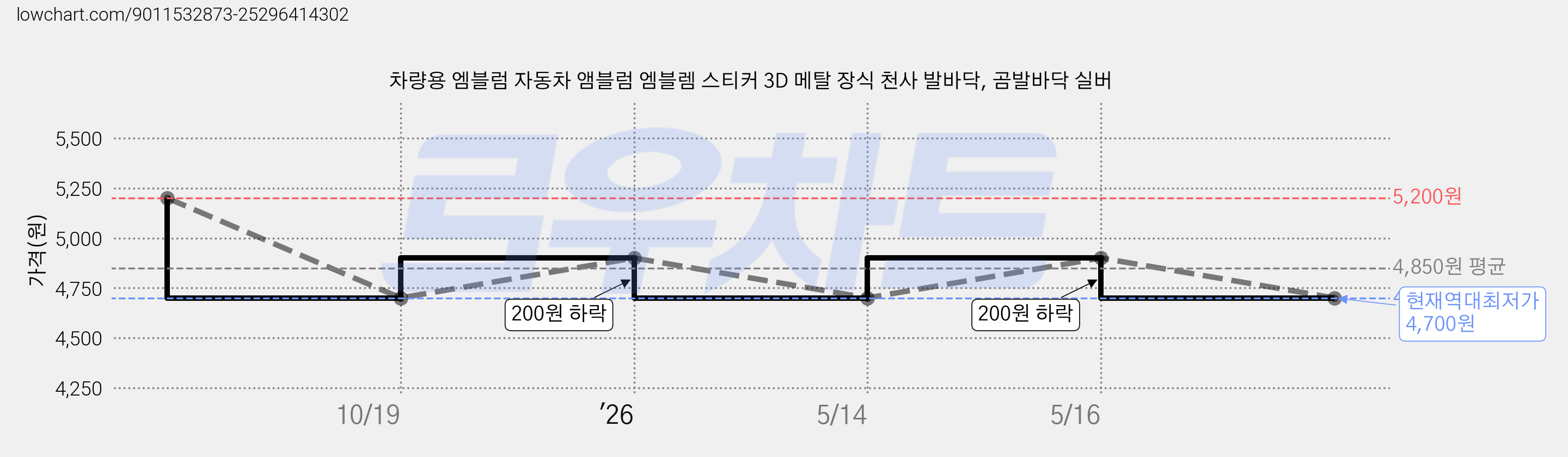 차량용 엠블럼 자동차 앰블럼 엠블렘 스티커 3D 메탈 장식 천사 발바닥, 곰발바닥 실버 가격 변동 차트, 현재가 4,700원, 역대최저가
