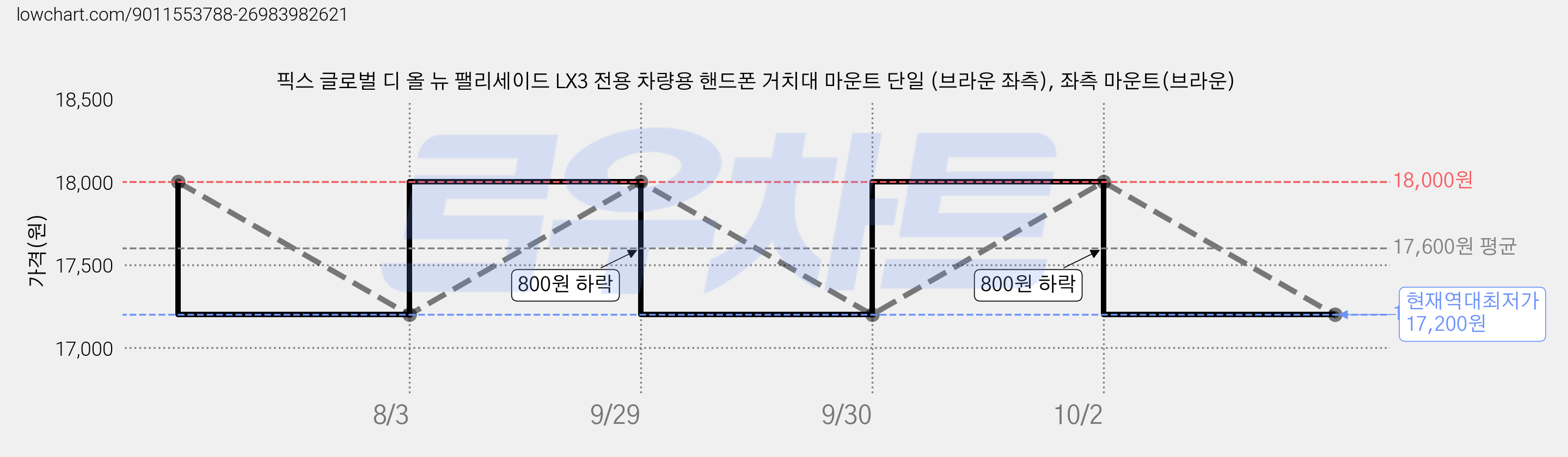 픽스 글로벌 디 올 뉴 팰리세이드 LX3 전용 차량용 핸드폰 거치대 마운트 단일 (브라운 좌측), 좌측 마운트(브라운) 가격 변동 차트, 현재가 17,200원, 역대최저가