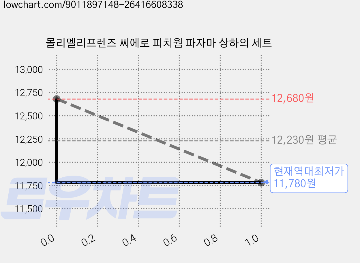 몰리멜리프렌즈 씨에로 피치웜 파자마 상하의 세트 가격 변동 차트, 현재가 11,780원, 역대최저가