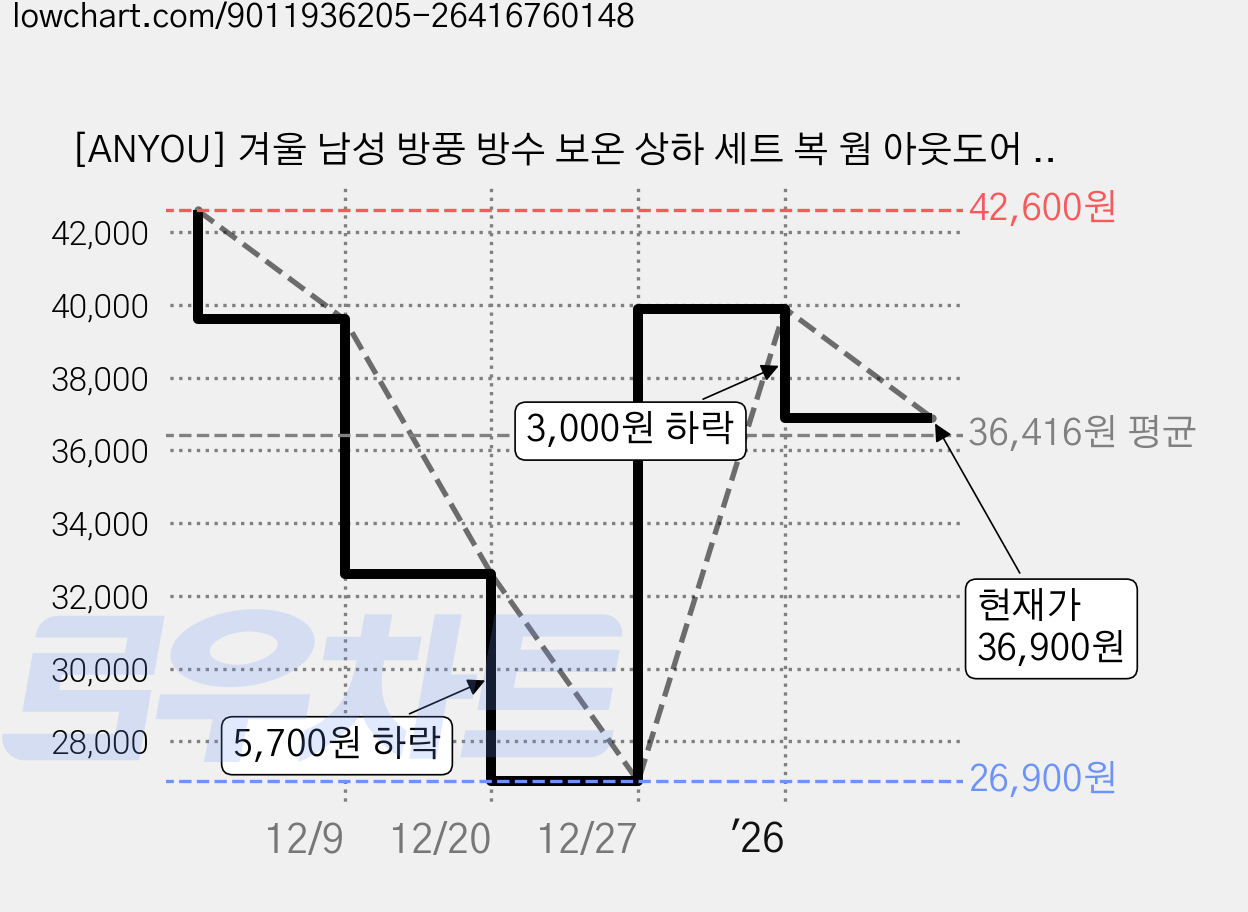 [ANYOU] 겨울 남성 방풍 방수 보온 상하 세트 복 웜 아웃도어 카무플라주세트 작업복 가격 변동 차트, 현재가 36,900원, 관측 최저가 26,900원