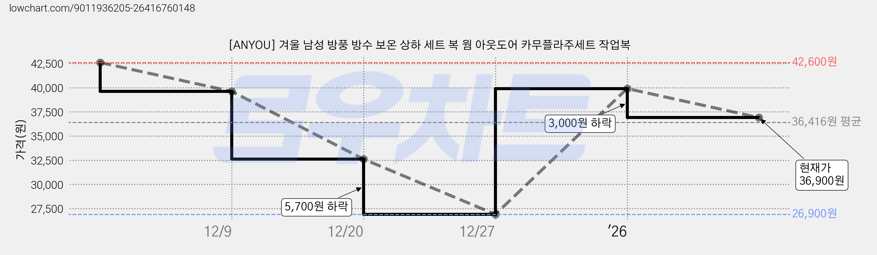 [ANYOU] 겨울 남성 방풍 방수 보온 상하 세트 복 웜 아웃도어 카무플라주세트 작업복 가격 변동 차트, 현재가 36,900원, 관측 최저가 26,900원