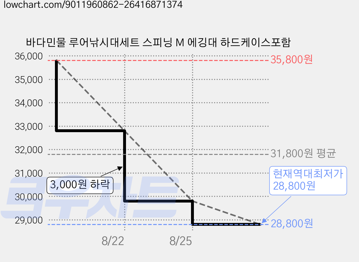 바다민물 루어낚시대세트 스피닝 M 에깅대 하드케이스포함 가격 변동 차트, 현재가 28,800원, 역대최저가