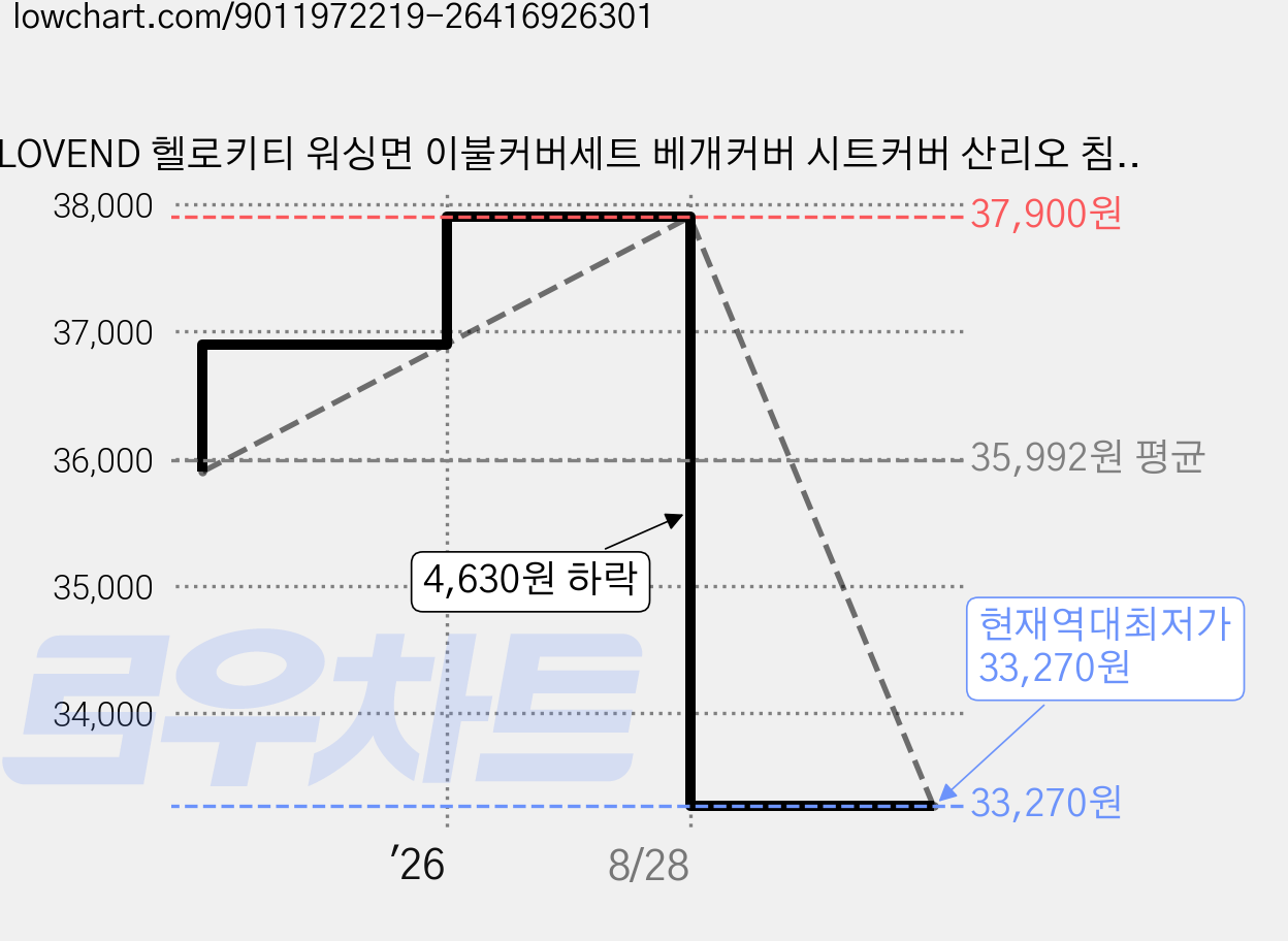 LOVEND 헬로키티 워싱면 이불커버세트 베개커버 시트커버 산리오 침구세트 가격 변동 차트, 현재가 33,270원, 역대최저가