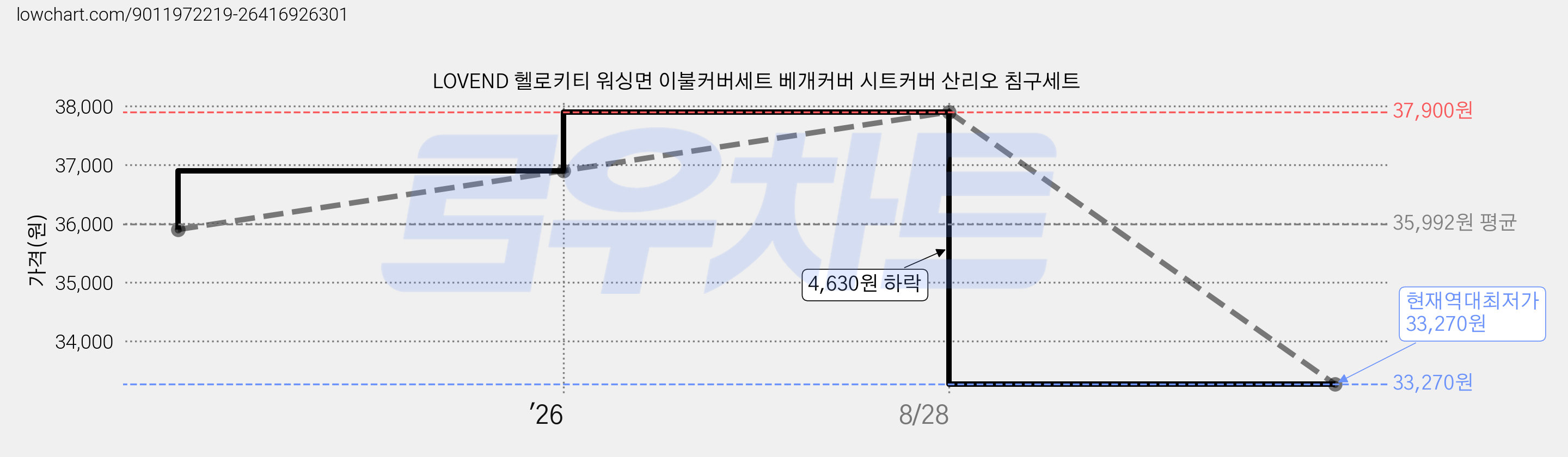 LOVEND 헬로키티 워싱면 이불커버세트 베개커버 시트커버 산리오 침구세트 가격 변동 차트, 현재가 33,270원, 역대최저가