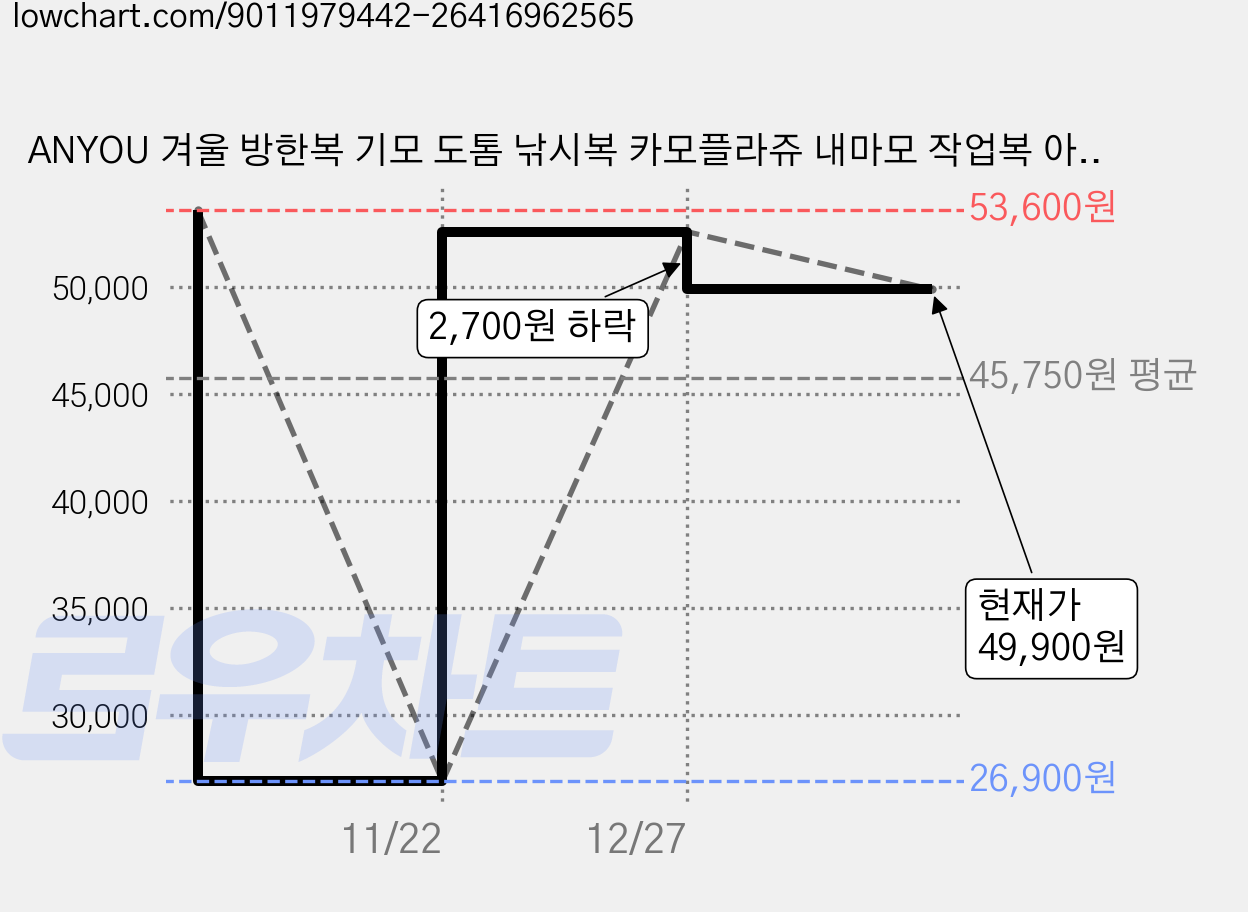 ANYOU 겨울 방한복 기모 도톰 낚시복 카모플라쥬 내마모 작업복 아웃도어 스포츠 상하의 세트 가격 변동 차트, 현재가 49,900원, 관측 최저가 26,900원