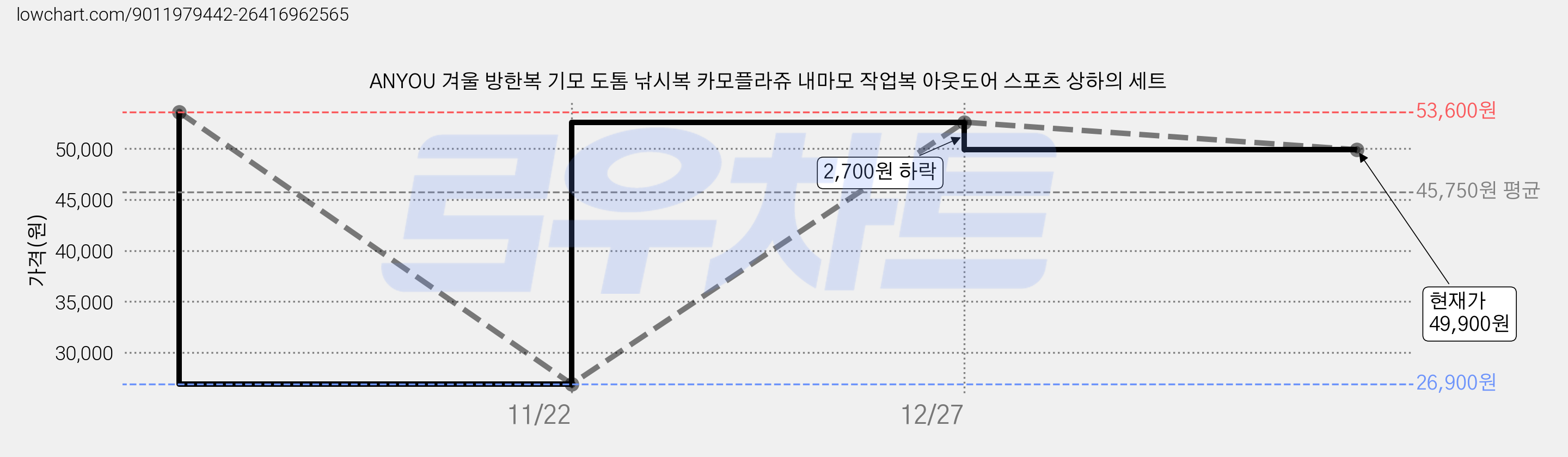 ANYOU 겨울 방한복 기모 도톰 낚시복 카모플라쥬 내마모 작업복 아웃도어 스포츠 상하의 세트 가격 변동 차트, 현재가 49,900원, 관측 최저가 26,900원