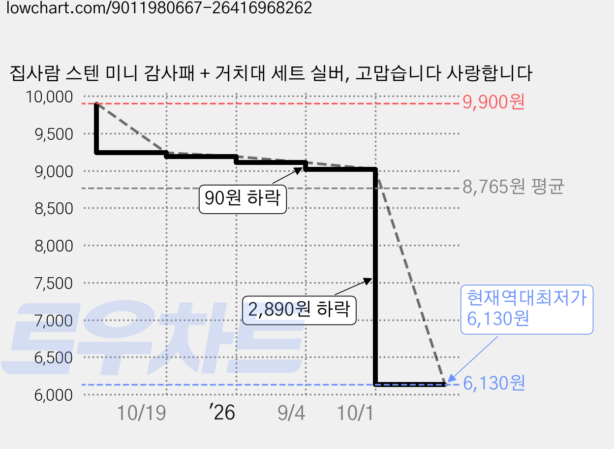 집사람 스텐 미니 감사패 + 거치대 세트 실버, 고맙습니다 사랑합니다 가격 변동 차트, 현재가 6,130원, 역대최저가