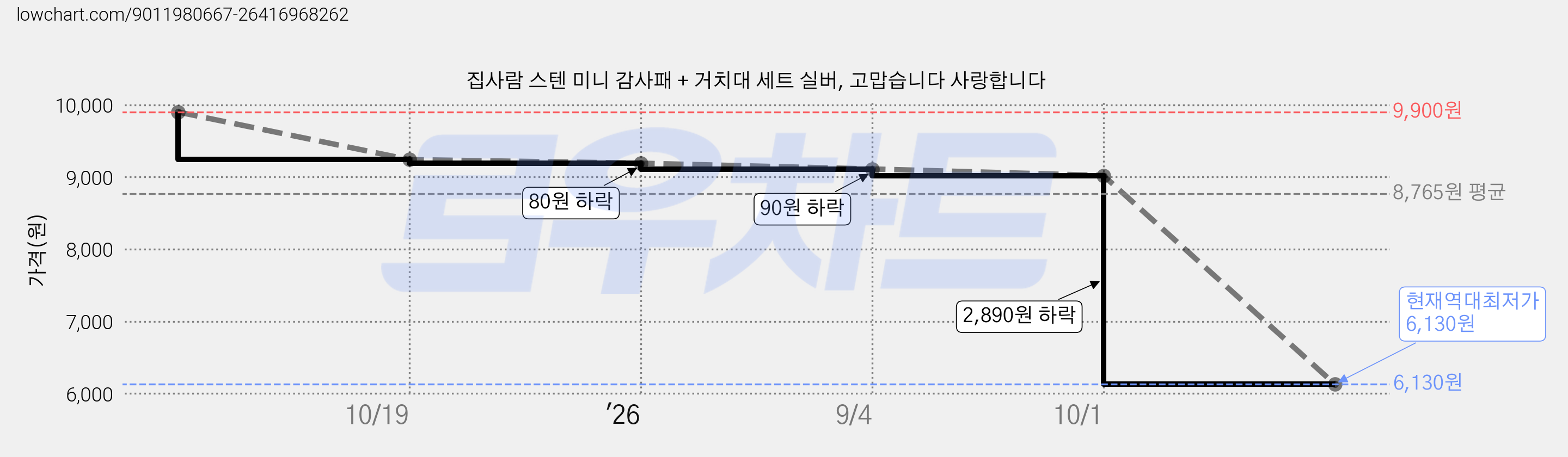 집사람 스텐 미니 감사패 + 거치대 세트 실버, 고맙습니다 사랑합니다 가격 변동 차트, 현재가 6,130원, 역대최저가