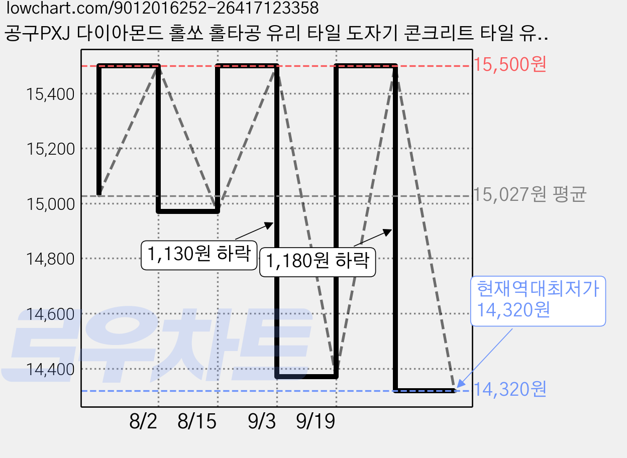 공구PXJ 다이아몬드 홀쏘 홀타공 유리 타일 도자기 콘크리트 타일 유리 대리석 석재 6종세트, 1세트 가격 변동 차트, 현재가 14,320원, 역대최저가