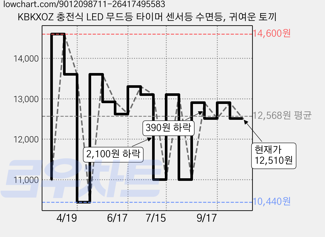 KBKXOZ 충전식 LED 무드등 타이머 센서등 수면등, 귀여운 토끼 가격 변동 차트, 현재가 12,510원, 관측 최저가 10,440원