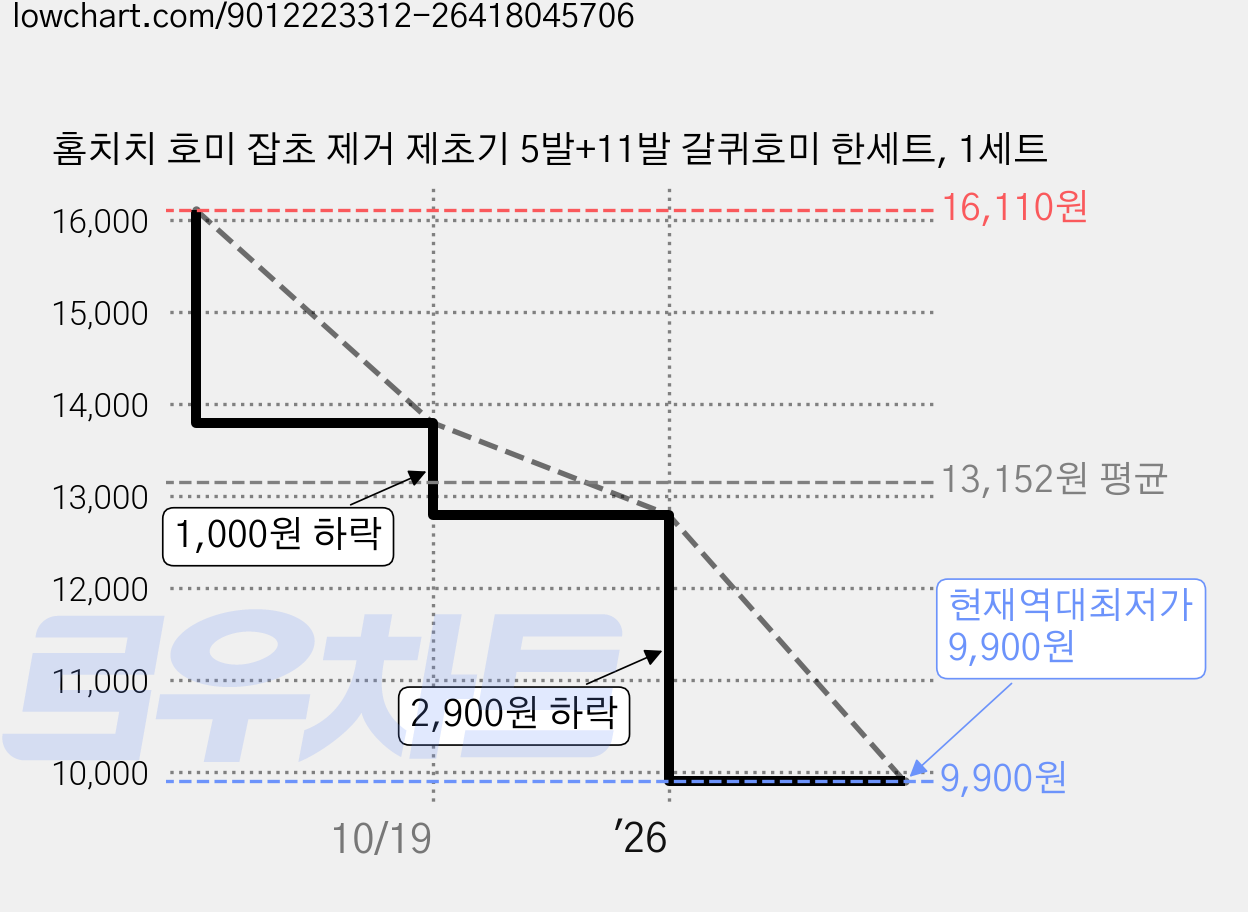 홈치치 호미 잡초 제거 제초기 5발+11발 갈퀴호미 한세트, 1세트 가격 변동 차트, 현재가 9,900원, 역대최저가