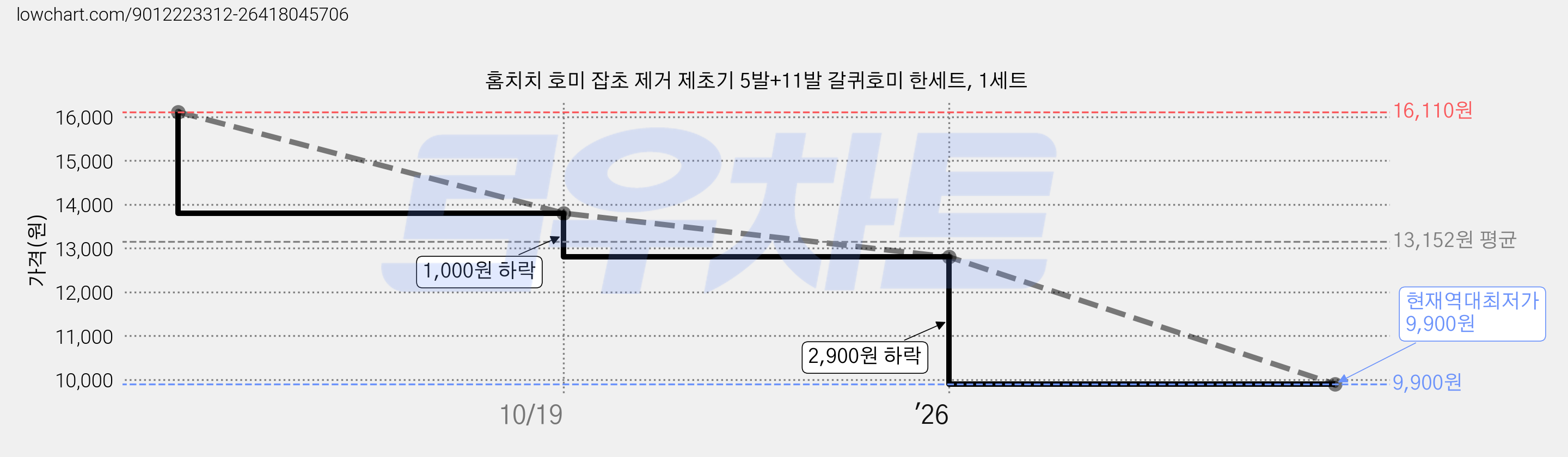 홈치치 호미 잡초 제거 제초기 5발+11발 갈퀴호미 한세트, 1세트 가격 변동 차트, 현재가 9,900원, 역대최저가