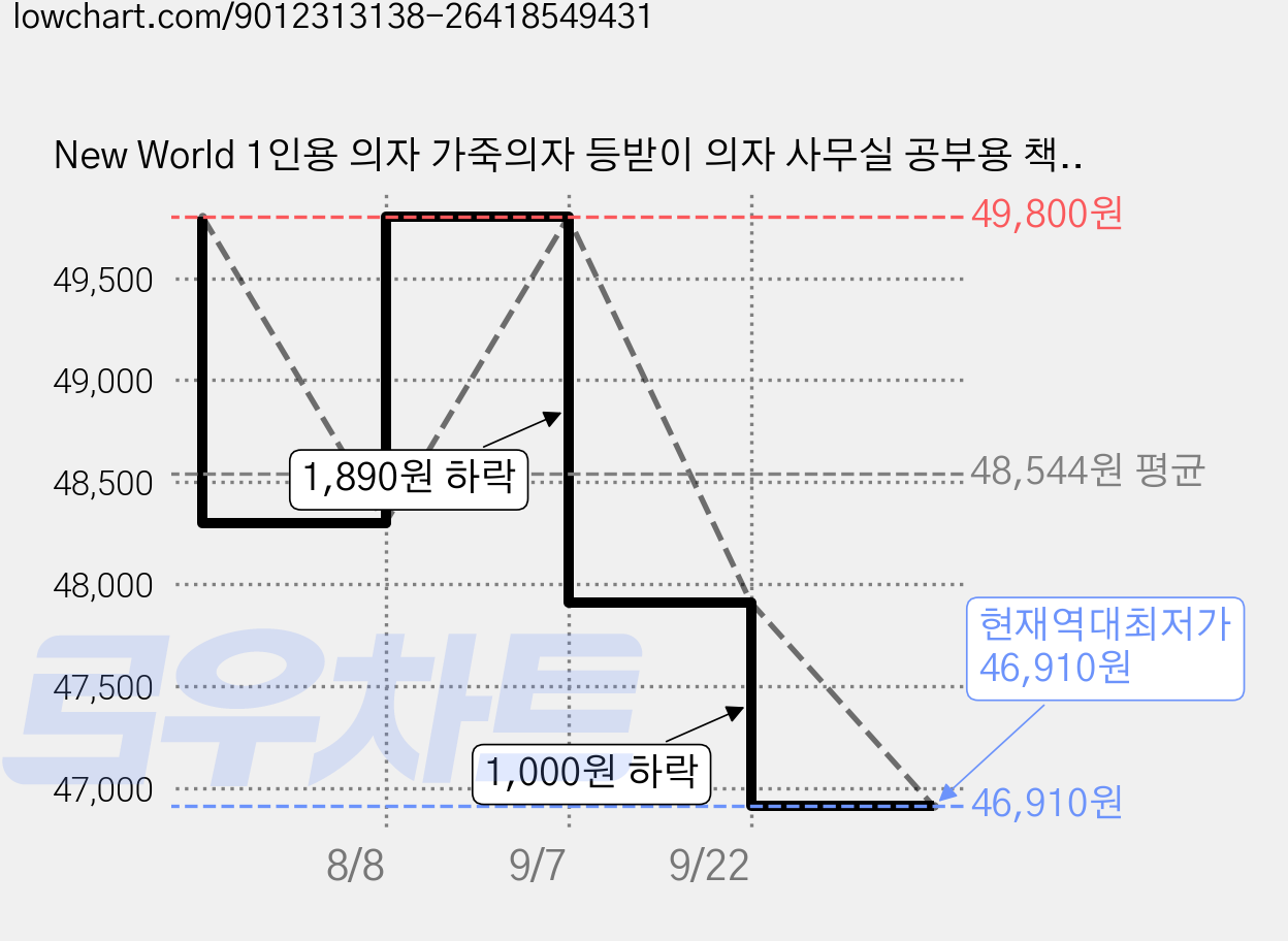 New World 1인용 의자 가죽의자 등받이 의자 사무실 공부용 책상 의자 사무용의자 A2, 흰색 가격 변동 차트, 현재가 46,910원, 역대최저가