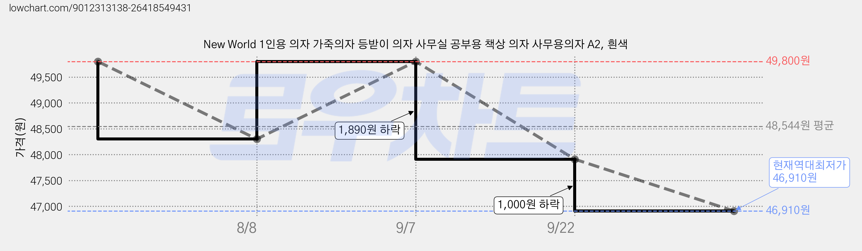 New World 1인용 의자 가죽의자 등받이 의자 사무실 공부용 책상 의자 사무용의자 A2, 흰색 가격 변동 차트, 현재가 46,910원, 역대최저가