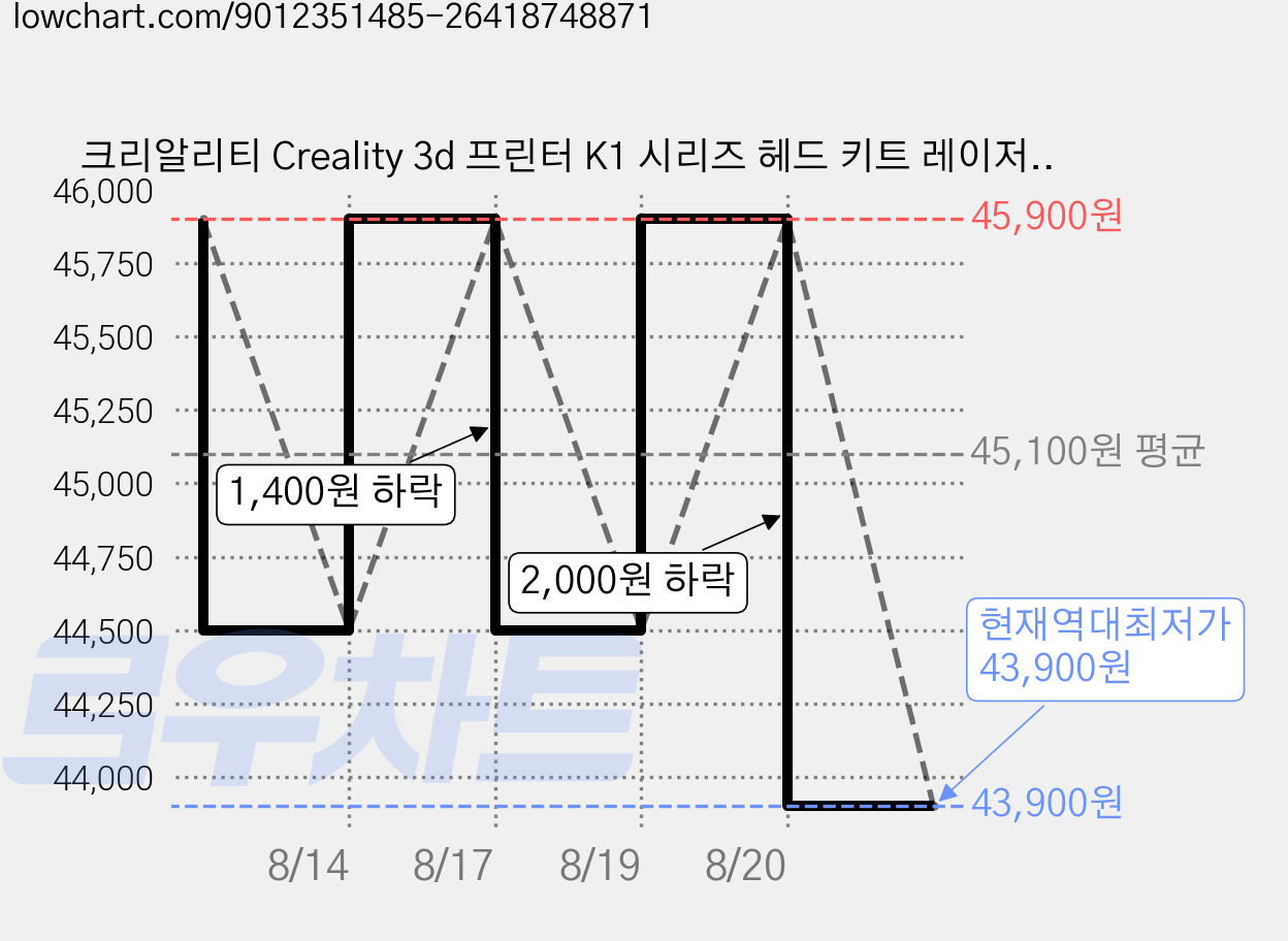 크리알리티 Creality 3d 프린터 K1 시리즈 헤드 키트 레이저 모듈 고정밀 고온 내성, 신형, 회색 가격 변동 차트, 현재가 43,900원, 역대최저가