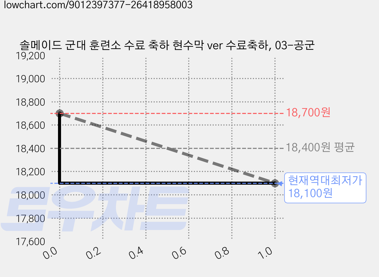 솔메이드 군대 훈련소 수료 축하 현수막 ver 수료축하, 03-공군 가격 변동 차트, 현재가 18,100원, 역대최저가