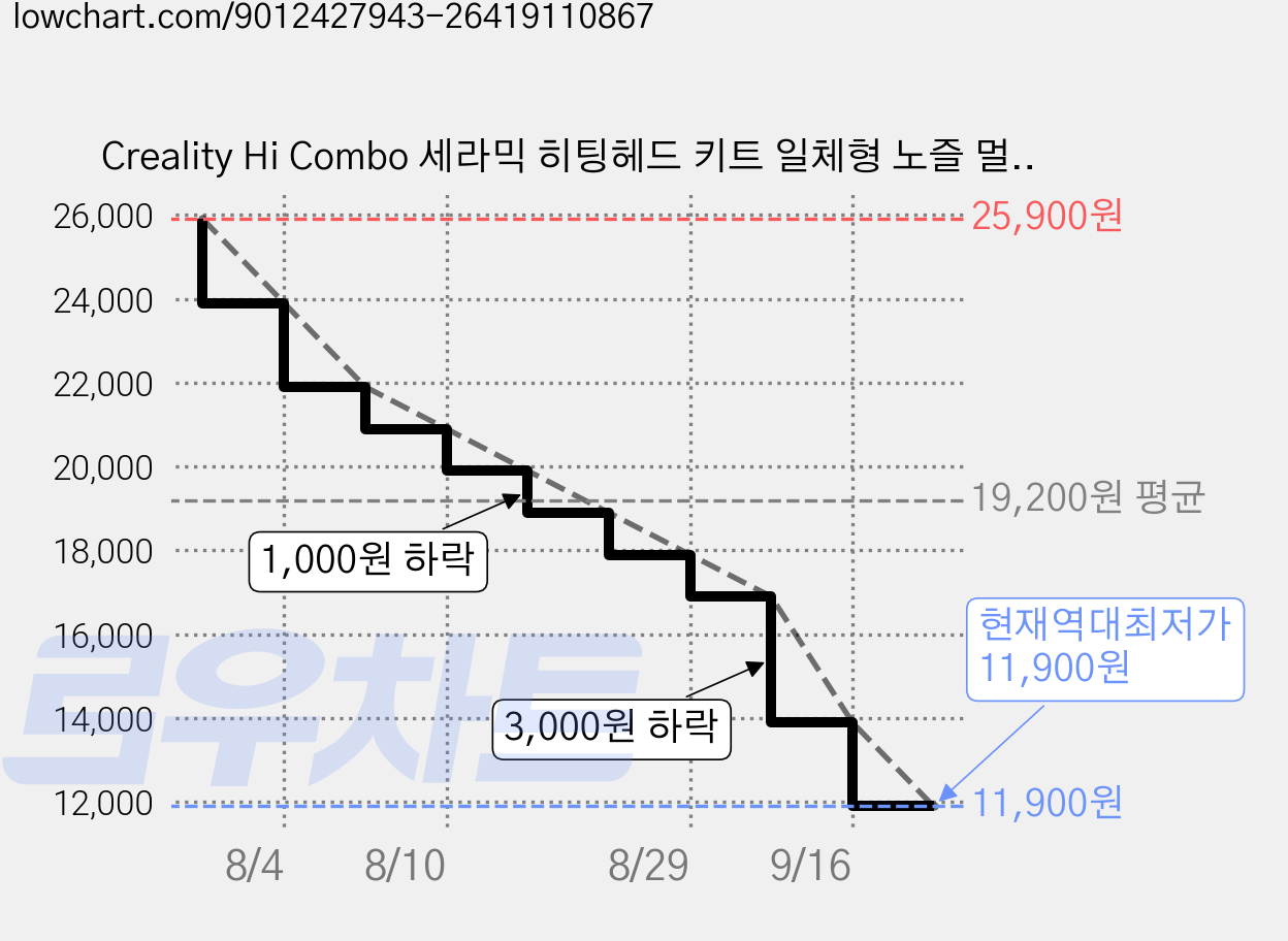 Creality Hi Combo 세라믹 히팅헤드 키트 일체형 노즐 멀티 컬러 3d 프린팅 hi 액세서리, 블랙, 블랙 가격 변동 차트, 현재가 11,900원, 역대최저가