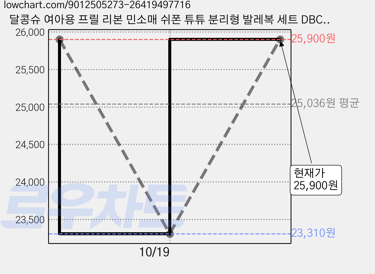 달콩슈 여아용 프릴 리본 민소매 쉬폰 튜튜 분리형 발레복 세트 DBC02 가격 변동 차트, 현재가 25,900원, 관측 최저가 23,310원