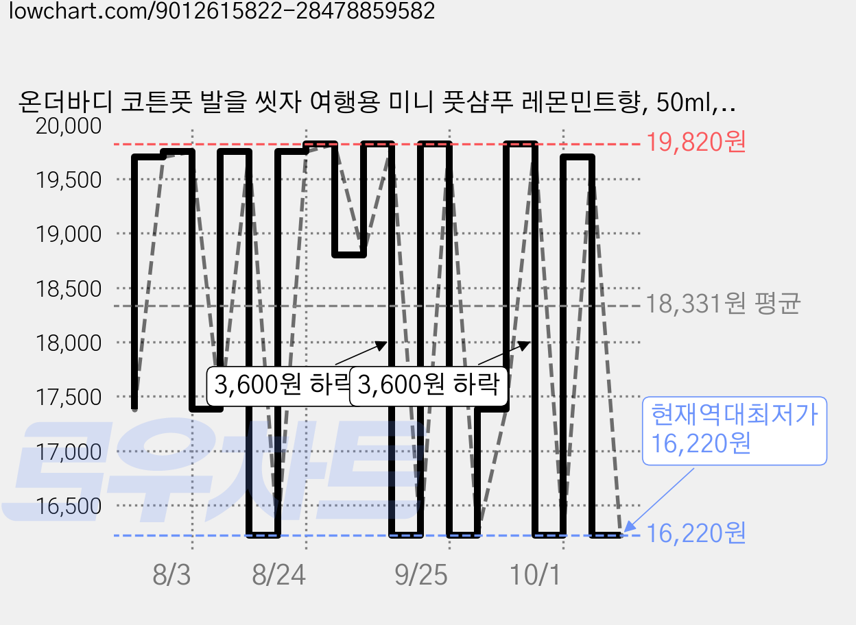 온더바디 코튼풋 발을 씻자 여행용 미니 풋샴푸 레몬민트향, 50ml, 1개입, 5개 가격 변동 차트, 현재가 16,220원, 역대최저가