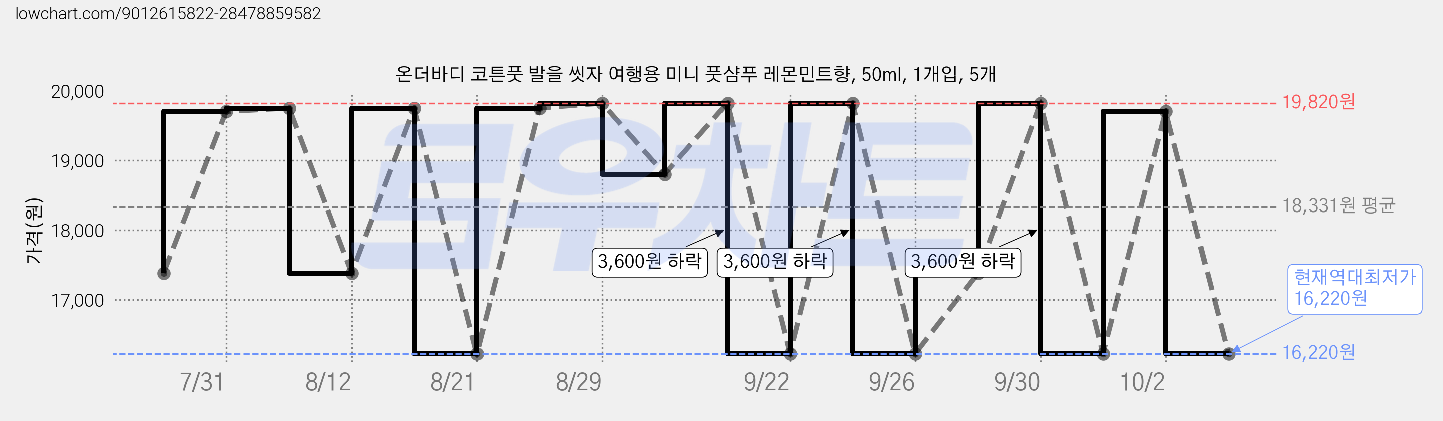 온더바디 코튼풋 발을 씻자 여행용 미니 풋샴푸 레몬민트향, 50ml, 1개입, 5개 가격 변동 차트, 현재가 16,220원, 역대최저가