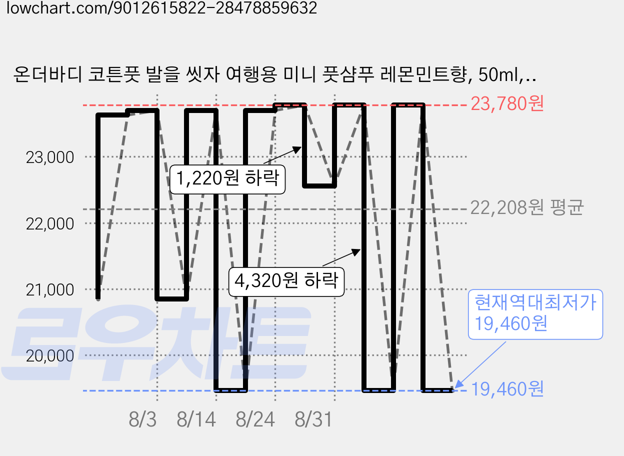 온더바디 코튼풋 발을 씻자 여행용 미니 풋샴푸 레몬민트향, 50ml, 1개입, 6개 가격 변동 차트, 현재가 19,460원, 역대최저가