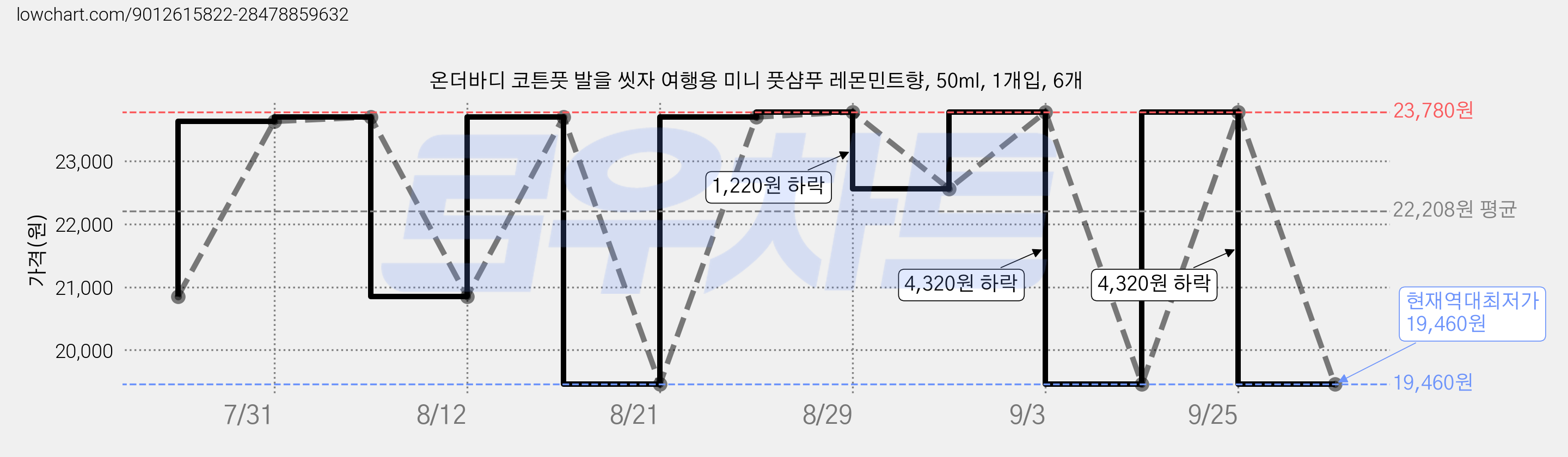 온더바디 코튼풋 발을 씻자 여행용 미니 풋샴푸 레몬민트향, 50ml, 1개입, 6개 가격 변동 차트, 현재가 19,460원, 역대최저가