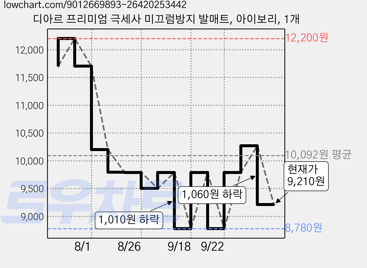 디아르 프리미엄 극세사 미끄럼방지 발매트, 아이보리, 1개 가격 변동 차트, 현재가 9,210원, 관측 최저가 8,780원