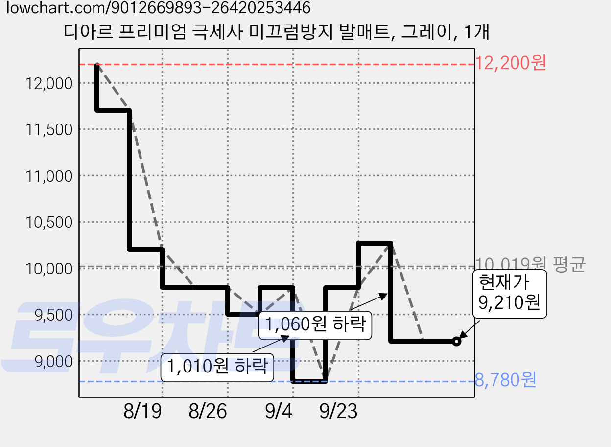 디아르 프리미엄 극세사 미끄럼방지 발매트, 그레이, 1개 가격 변동 차트, 현재가 9,210원, 관측 최저가 8,780원