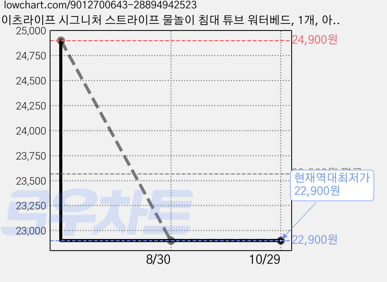 이츠라이프 시그니처 스트라이프 물놀이 침대 튜브 워터베드, 1개, 아이보리 가격 변동 차트, 현재가 22,900원, 역대최저가