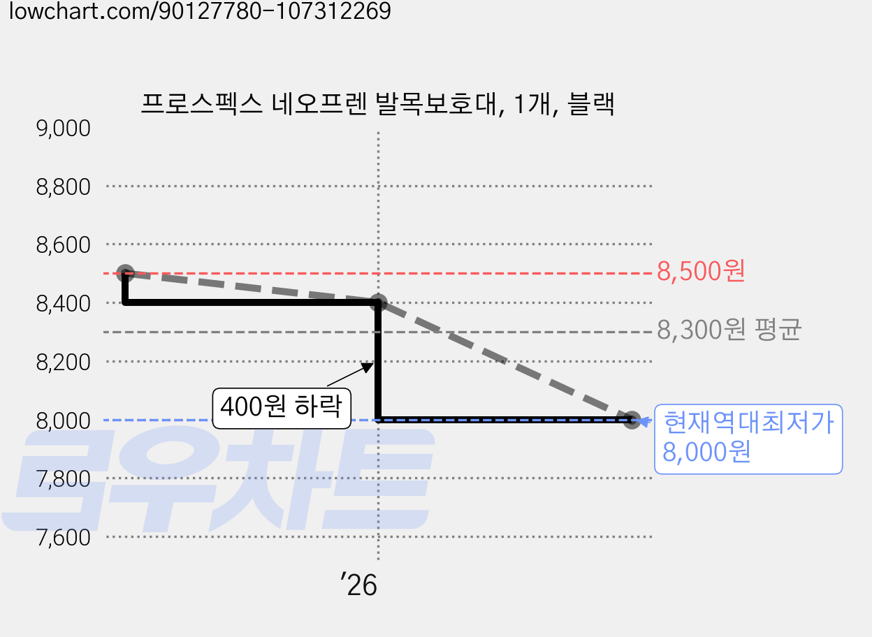 프로스펙스 네오프렌 발목보호대, 1개, 블랙 가격 변동 차트, 현재가 8,000원, 역대최저가