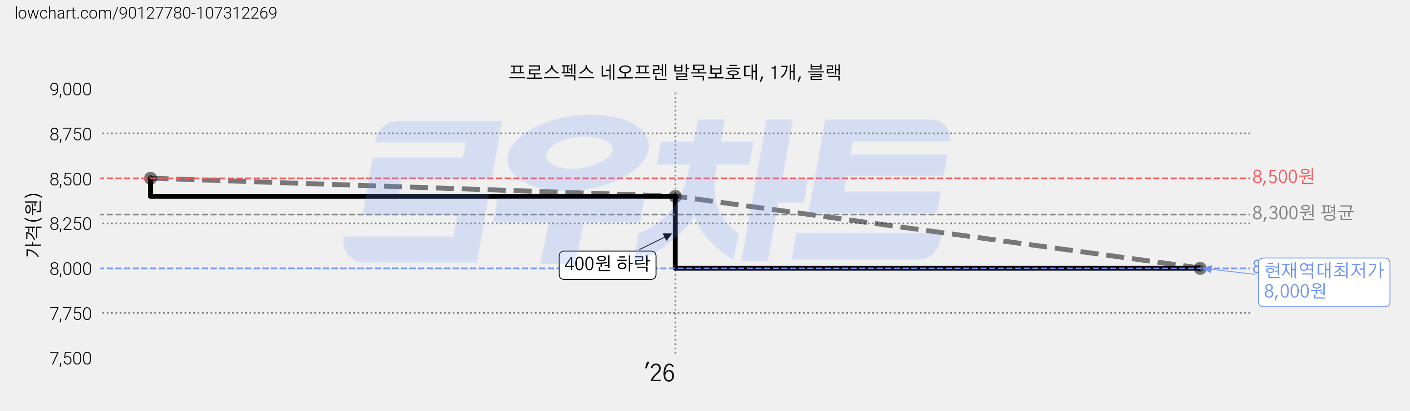 프로스펙스 네오프렌 발목보호대, 1개, 블랙 가격 변동 차트, 현재가 8,000원, 역대최저가