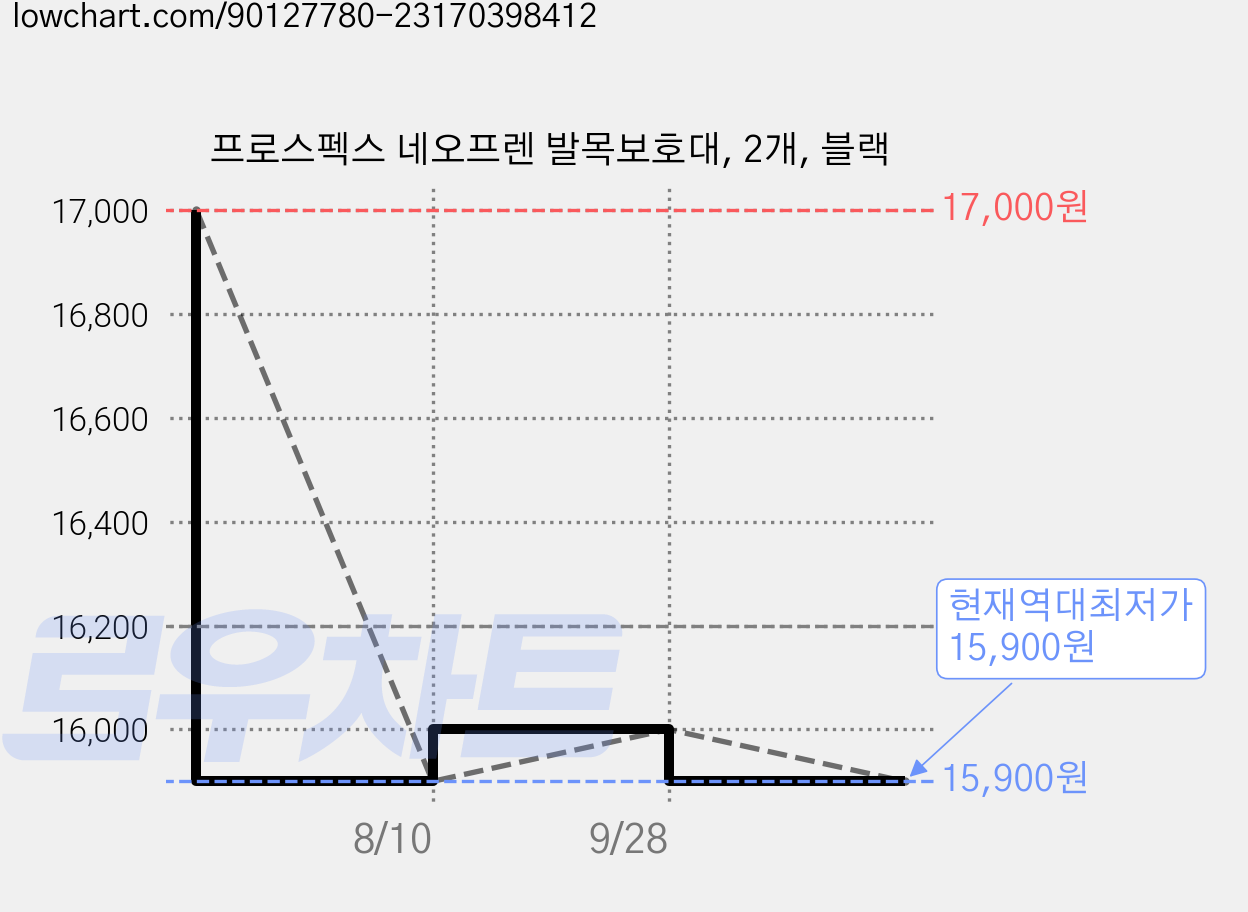 프로스펙스 네오프렌 발목보호대, 2개, 블랙 가격 변동 차트, 현재가 15,900원, 역대최저가