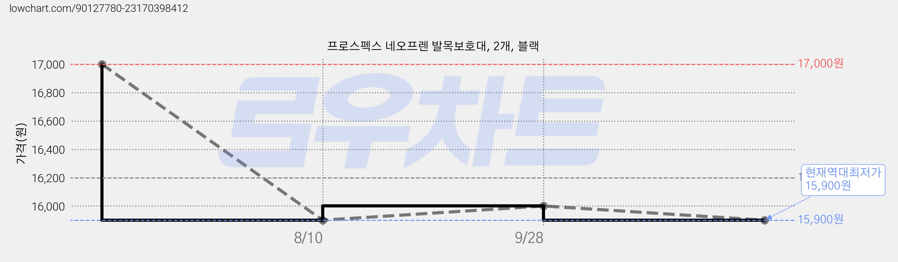 프로스펙스 네오프렌 발목보호대, 2개, 블랙 가격 변동 차트, 현재가 15,900원, 역대최저가