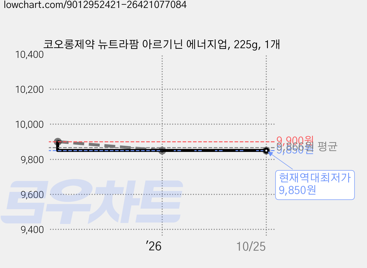 코오롱제약 뉴트라팜 아르기닌 에너지업, 225g, 1개 가격 변동 차트, 현재가 9,850원, 역대최저가