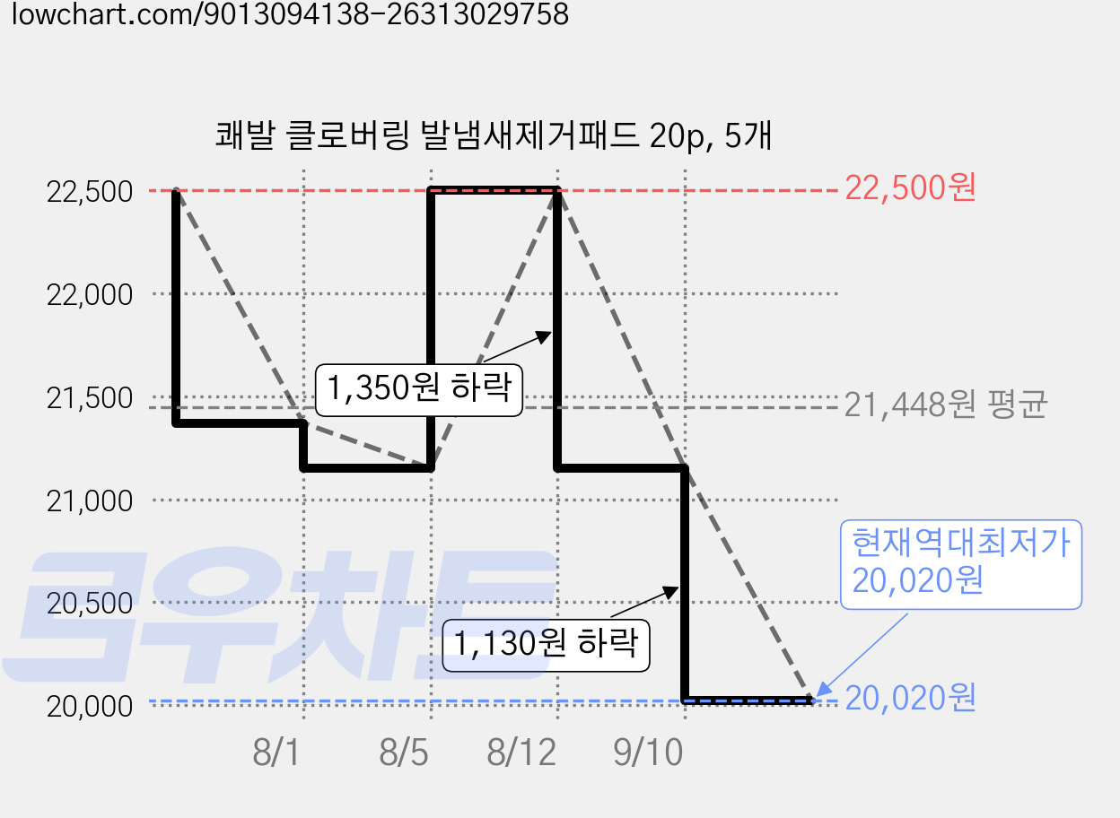 쾌발 클로버링 발냄새제거패드 20p, 5개 가격 변동 차트, 현재가 20,020원, 역대최저가
