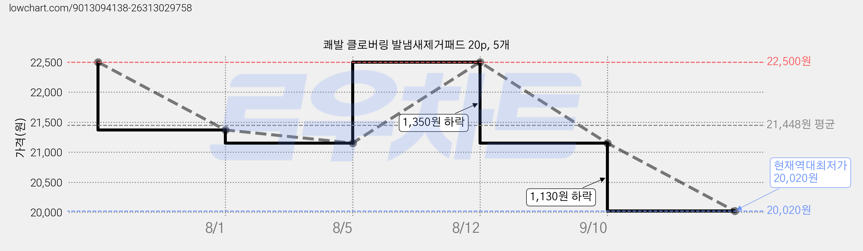 쾌발 클로버링 발냄새제거패드 20p, 5개 가격 변동 차트, 현재가 20,020원, 역대최저가