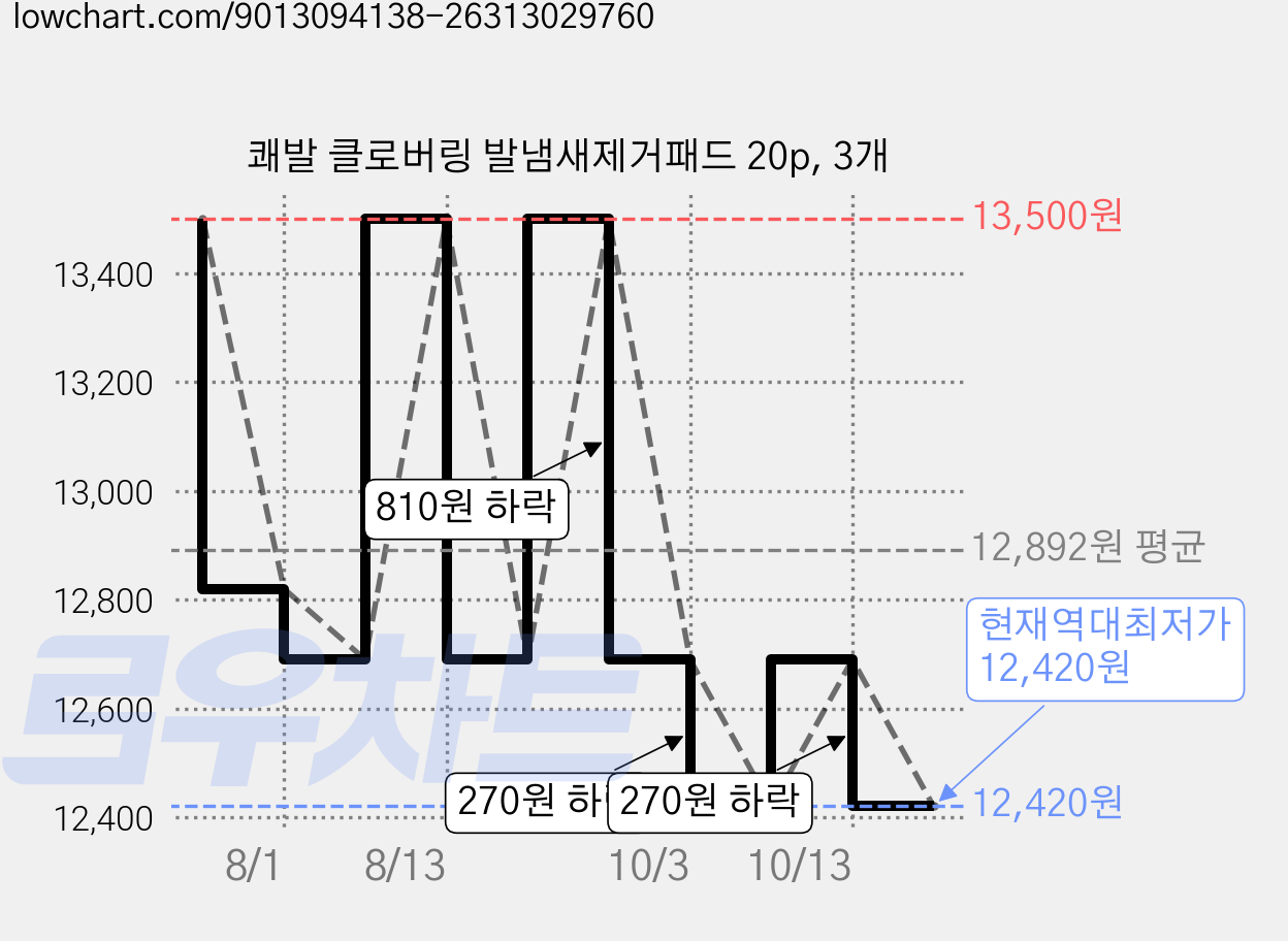 쾌발 클로버링 발냄새제거패드 20p, 3개 가격 변동 차트, 현재가 12,420원, 역대최저가