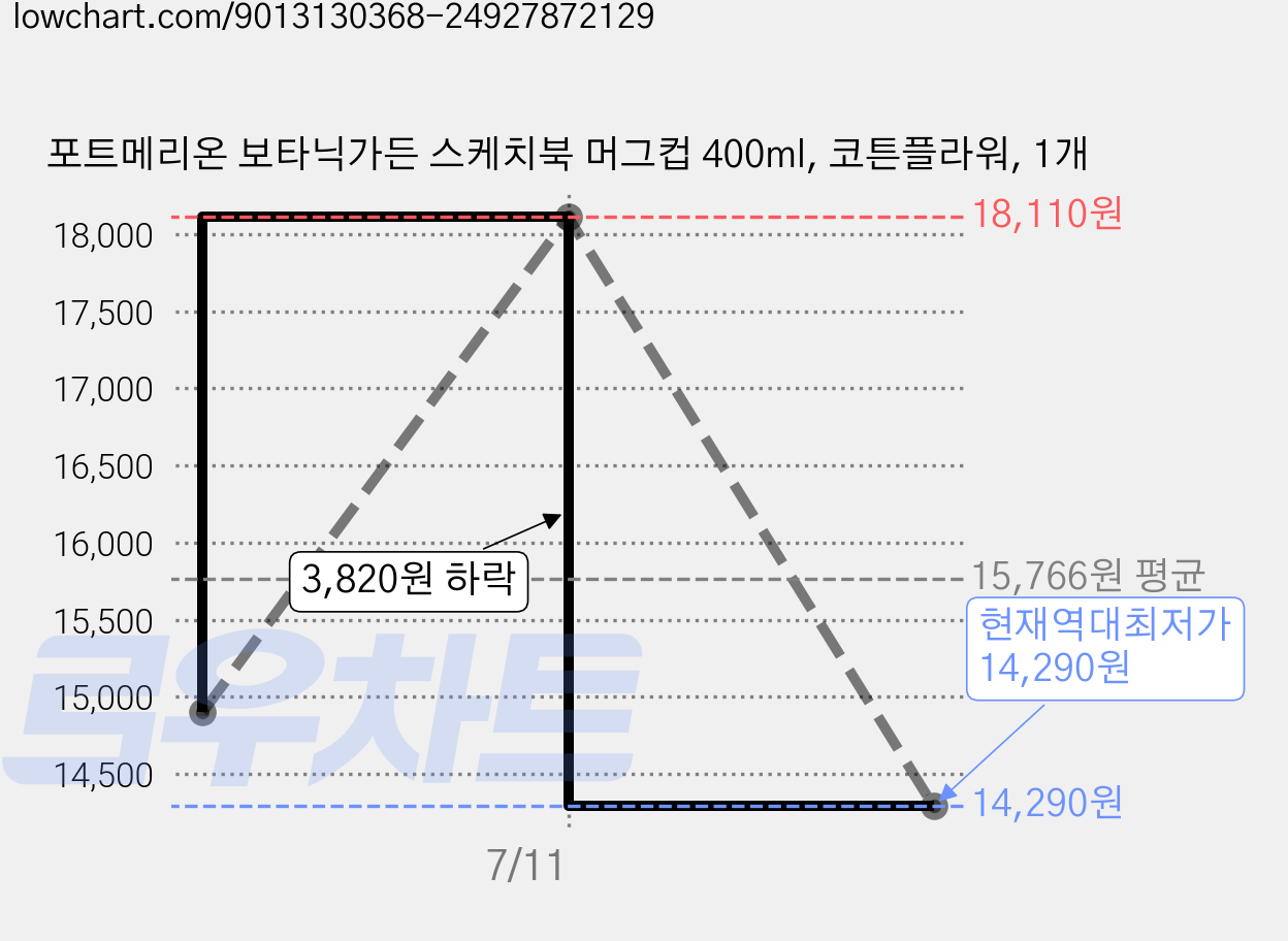 포트메리온 보타닉가든 스케치북 머그컵 400ml, 코튼플라워, 1개 가격 변동 차트, 현재가 14,290원, 역대최저가