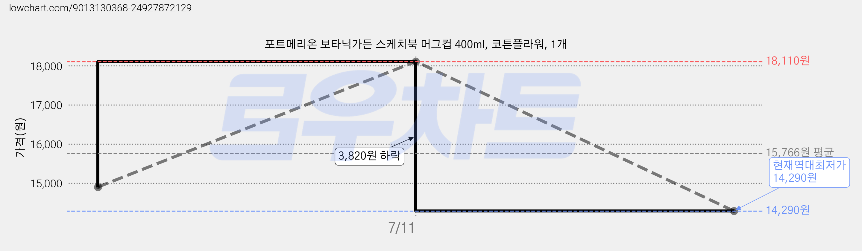 포트메리온 보타닉가든 스케치북 머그컵 400ml, 코튼플라워, 1개 가격 변동 차트, 현재가 14,290원, 역대최저가