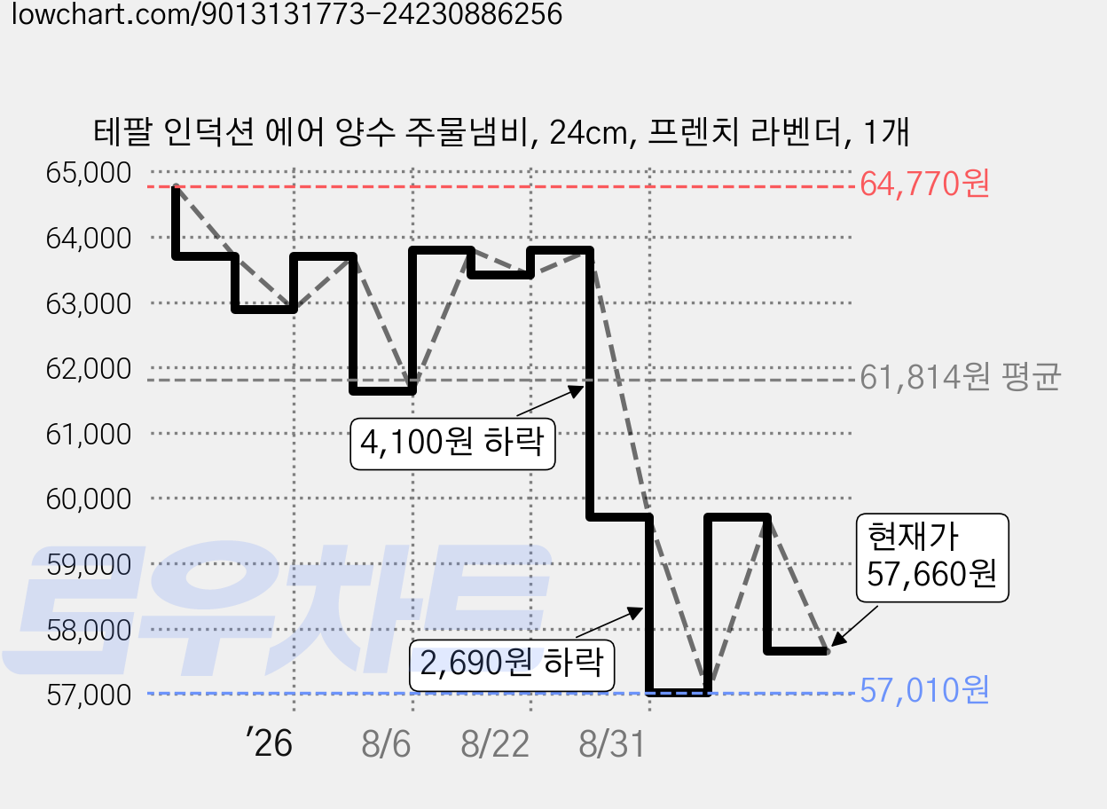 테팔 인덕션 에어 양수 주물냄비, 24cm, 프렌치 라벤더, 1개 가격 변동 차트, 현재가 57,660원, 관측 최저가 57,010원