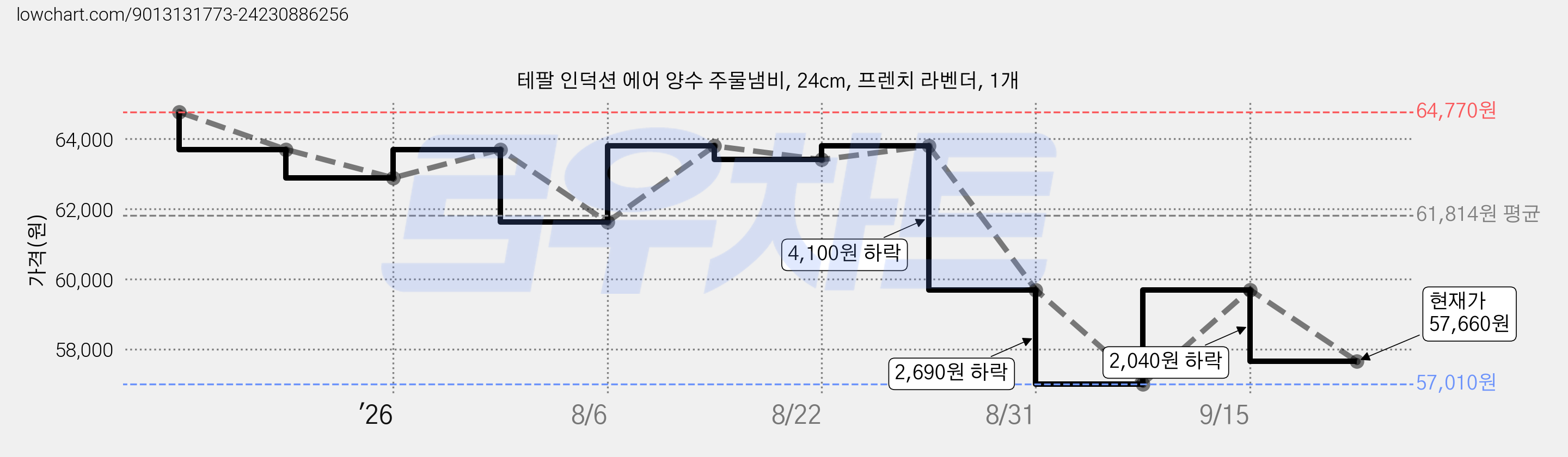 테팔 인덕션 에어 양수 주물냄비, 24cm, 프렌치 라벤더, 1개 가격 변동 차트, 현재가 57,660원, 관측 최저가 57,010원