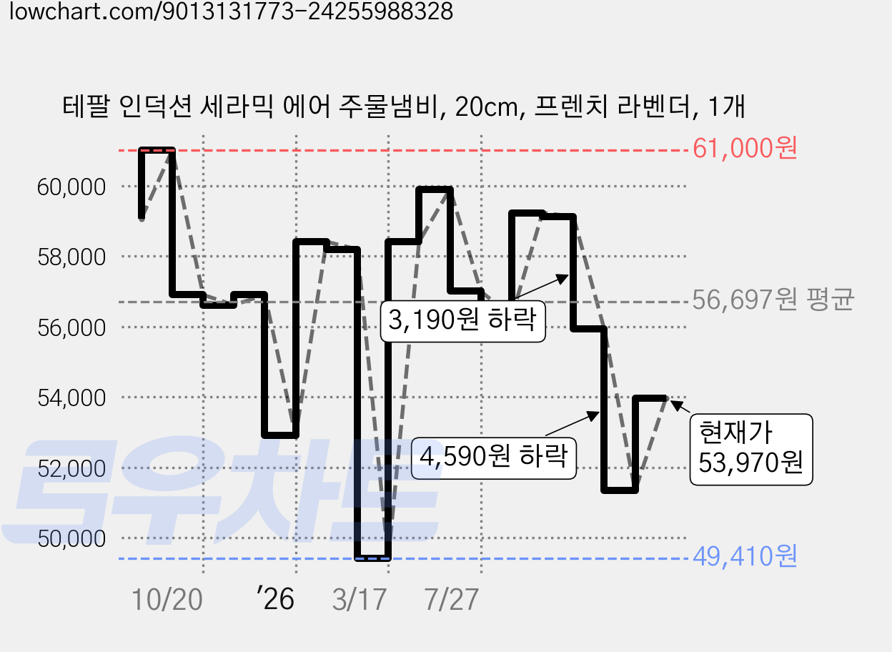 테팔 인덕션 세라믹 에어 주물냄비, 20cm, 프렌치 라벤더, 1개 가격 변동 차트, 현재가 53,970원, 관측 최저가 49,410원