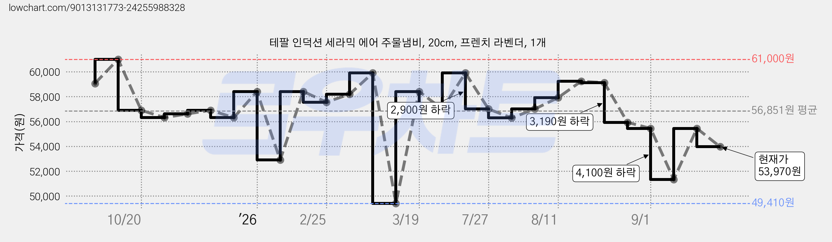 테팔 인덕션 세라믹 에어 주물냄비, 20cm, 프렌치 라벤더, 1개 가격 변동 차트, 현재가 53,970원, 관측 최저가 49,410원