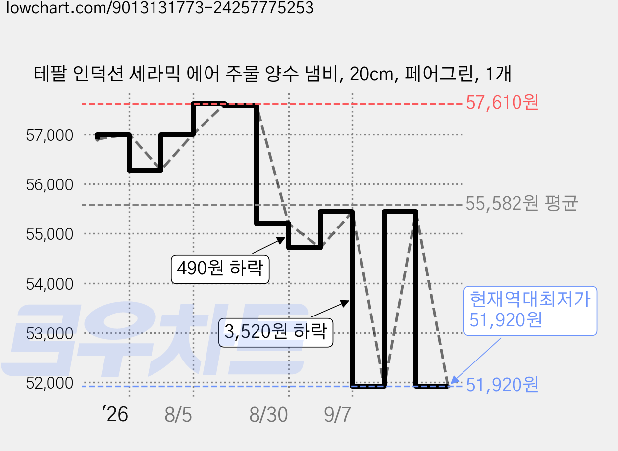 테팔 인덕션 세라믹 에어 주물 양수 냄비, 20cm, 페어그린, 1개 가격 변동 차트, 현재가 51,920원, 역대최저가