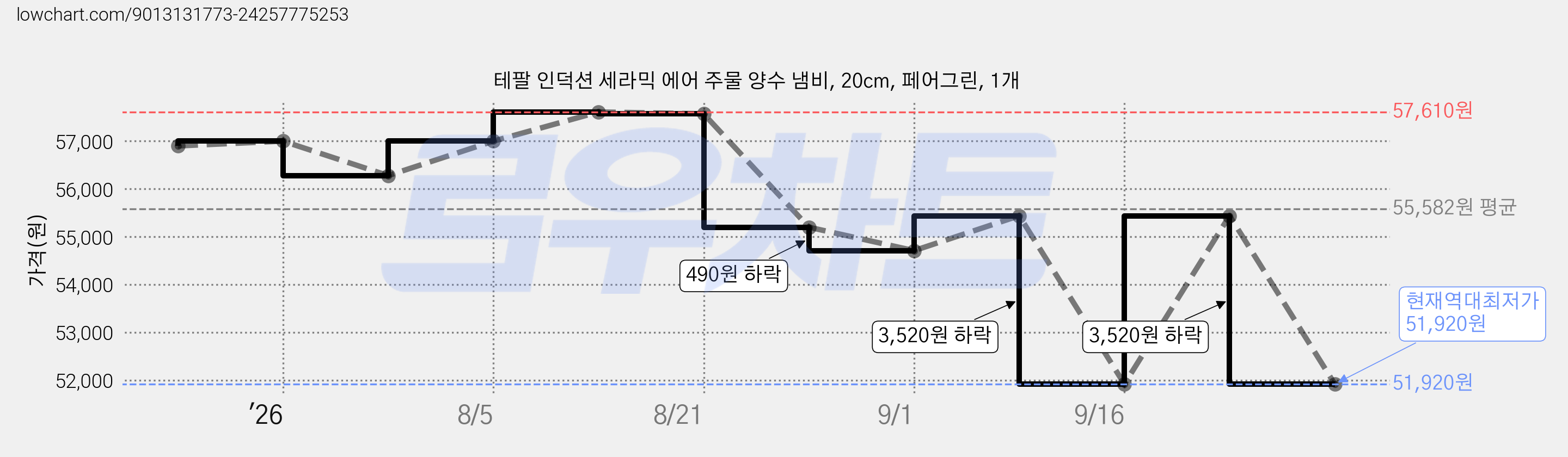 테팔 인덕션 세라믹 에어 주물 양수 냄비, 20cm, 페어그린, 1개 가격 변동 차트, 현재가 51,920원, 역대최저가