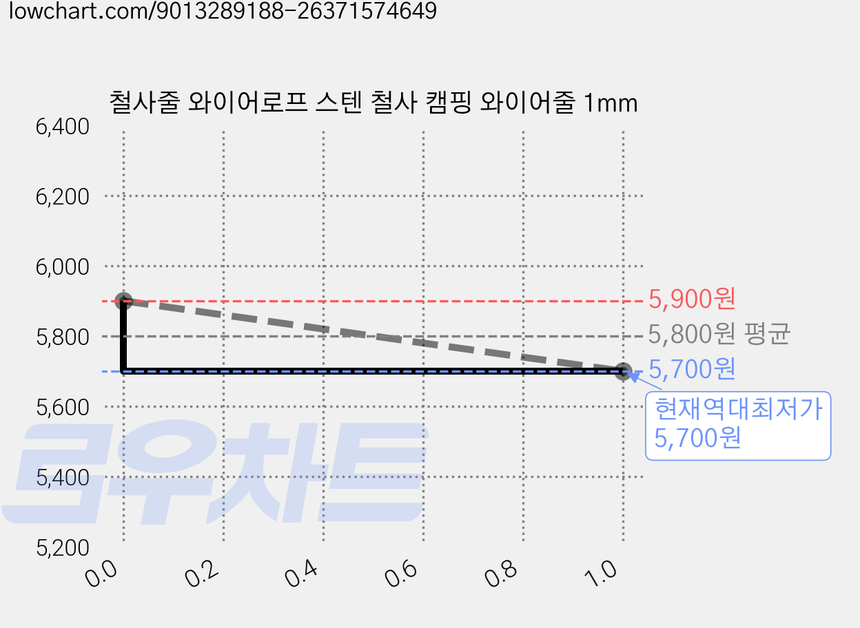 철사줄 와이어로프 스텐 철사 캠핑 와이어줄 1mm 가격 변동 차트, 현재가 5,700원, 역대최저가