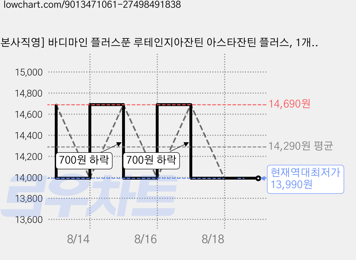 [본사직영] 바디마인 플러스푼 루테인지아잔틴 아스타잔틴 플러스, 1개, 30정 가격 변동 차트, 현재가 13,990원, 역대최저가